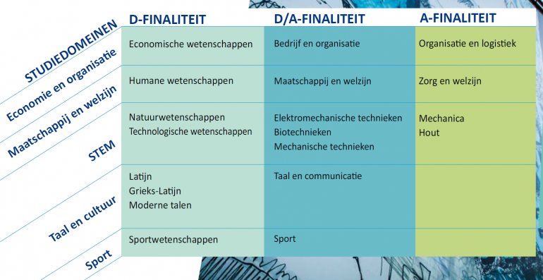 studierichtingen tweede graad
